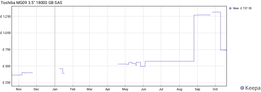 Toshiba MG09 3.5" 18000 GB SAS price history (last 12 months)