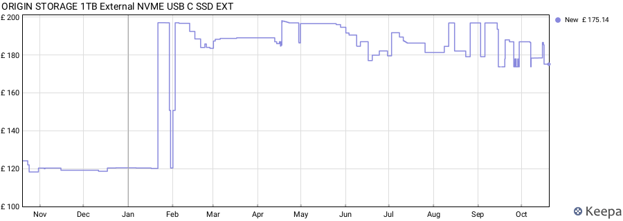 ORIGIN STORAGE 1TB External NVME USB C SSD EXT price history (last 12 months)