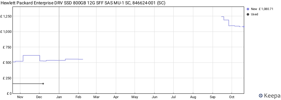Hewlett Packard Enterprise DRV SSD 800GB 12G SFF SAS MU-1 SC, 846624-001 (SC) price history (last 12 months)