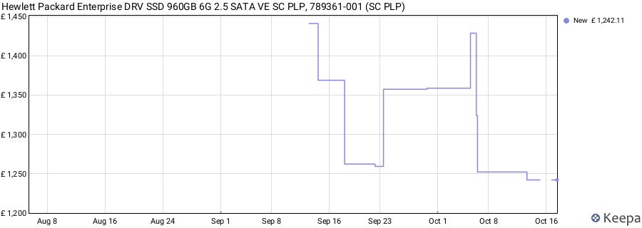 Hewlett Packard Enterprise DRV SSD 960GB 6G 2.5 SATA VE SC PLP, 789361-001 (SC PLP) price history (last 12 months)