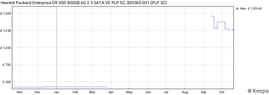 Hewlett Packard Enterprise DR SSD 800GB 6G 2.5 SATA VE PLP SC, 805365-001 (PLP SC) price history (last 12 months)