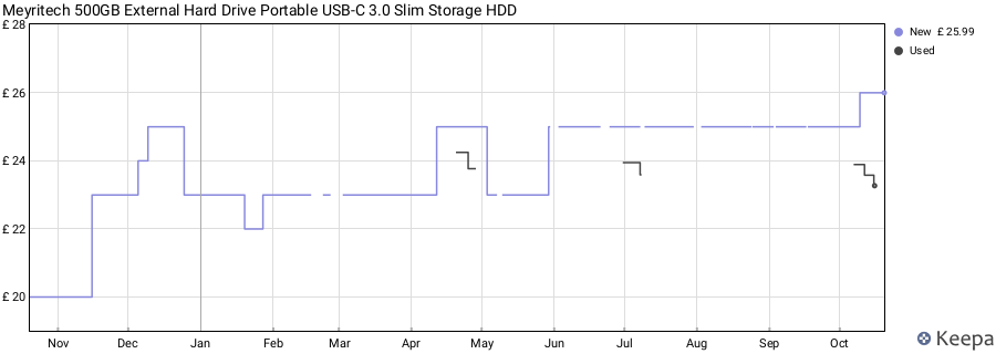 Meyritech 500GB External Hard Drive Portable USB-C 3.0 Slim Storage HDD price history (last 12 months)