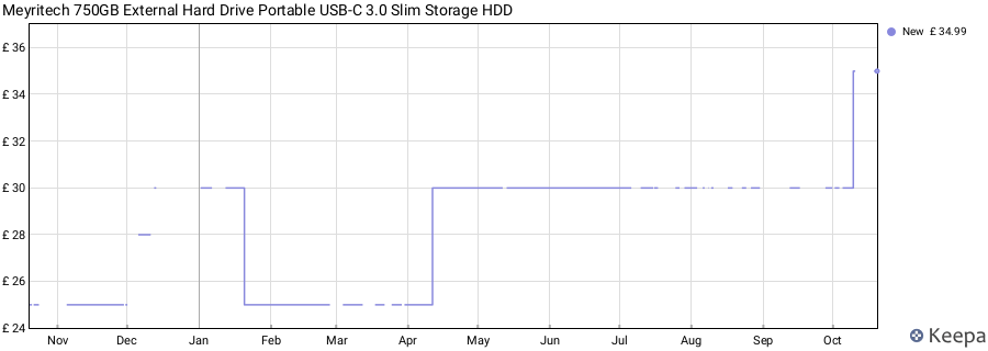 Meyritech 750GB External Hard Drive Portable USB-C 3.0 Slim Storage HDD price history (last 12 months)