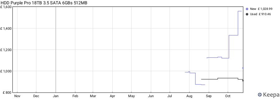 HDD Purple Pro 18TB 3.5 SATA 6GBs 512MB price history (last 12 months)