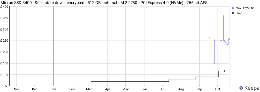Micron SSD 3400 - Solid state drive - encrypted - 512 GB - internal - M.2 2280 - PCI Express 4.0 (NVMe) - 256-bit AES price history (last 12 months)
