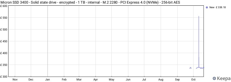 Micron SSD 3400 - Solid state drive - encrypted - 1 TB - internal - M.2 2280 - PCI Express 4.0 (NVMe) - 256-bit AES price history (last 12 months)