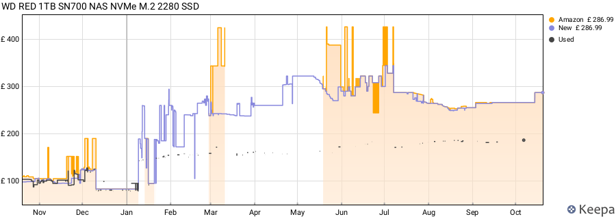 WD RED 1TB SN700 NAS NVMe M.2 2280 SSD price history (last 12 months)