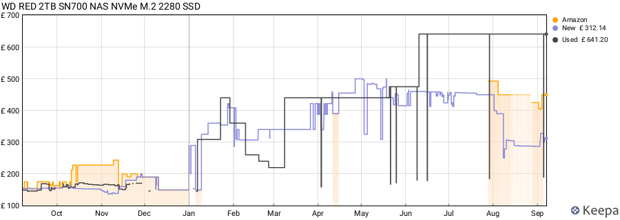 WD RED 2TB SN700 NAS NVMe M.2 2280 SSD price history (last 12 months)