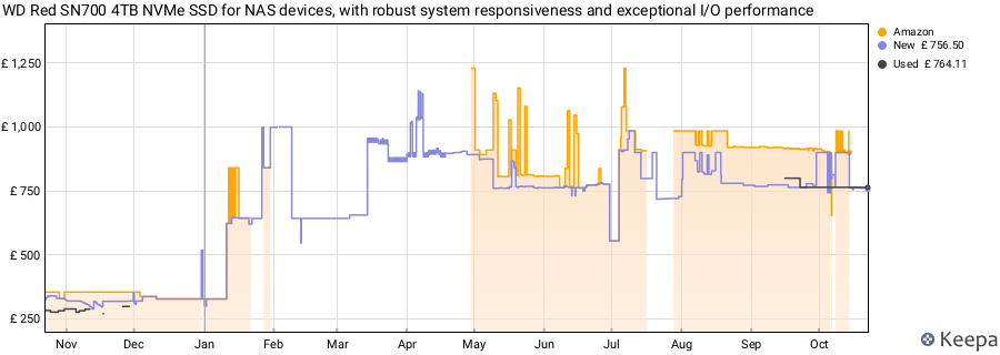 WD Red SN700 4TB NVMe SSD for NAS devices, with robust system responsiveness and exceptional I/O performance price history (last 12 months)
