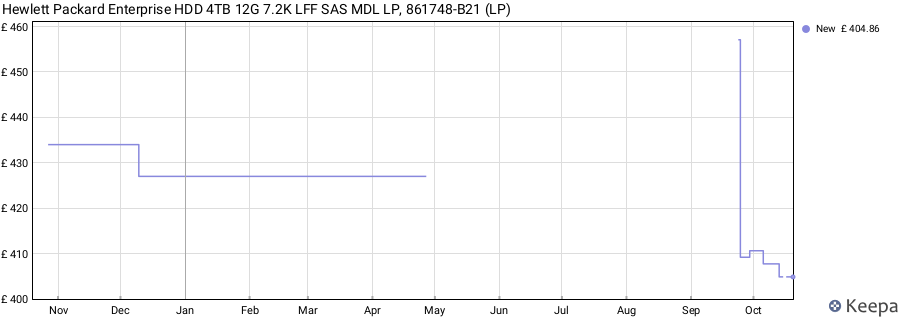 Hewlett Packard Enterprise HDD 4TB 12G 7.2K LFF SAS MDL LP, 861748-B21 (LP) price history (last 12 months)