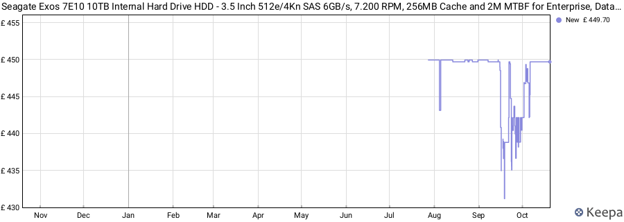 Seagate Exos 7E10 10TB Internal Hard Drive HDD - 3.5 Inch 512e/4Kn SAS 6GB/s, 7.200 RPM, 256MB Cache and 2M MTBF for Enterprise, Data Centre (ST10000NM017B) price history (last 12 months)