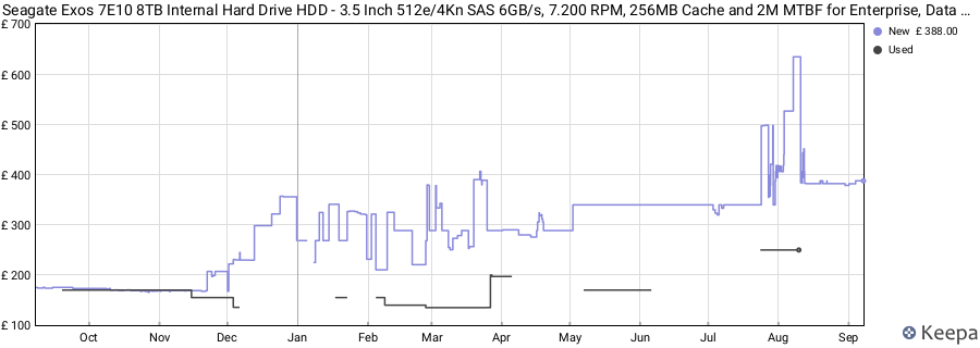 Seagate Exos 7E10 8TB Internal Hard Drive HDD - 3.5 Inch 512e/4Kn SAS 6GB/s, 7.200 RPM, 256MB Cache and 2M MTBF for Enterprise, Data Centre (ST8000NM017B) price history (last 12 months)