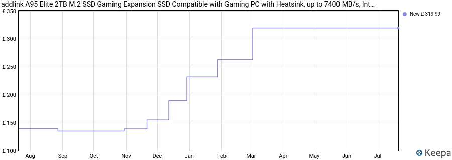 addlink A95 Elite 2TB M.2 SSD Gaming Expansion SSD Compatible with Gaming PC with Heatsink, up to 7400 MB/s, Internal Solid State Drive - PCIe NVMe Gen4X4 3D TLC, Made in Taiwan price history (last 12 months)