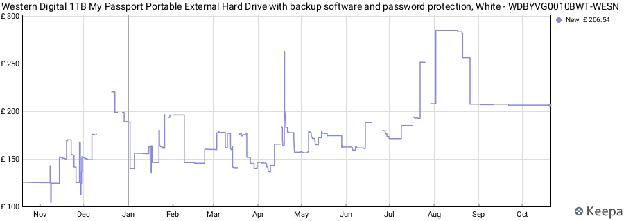 Western Digital 1TB My Passport Portable External Hard Drive with backup software and password protection, White - WDBYVG0010BWT-WESN price history (last 12 months)