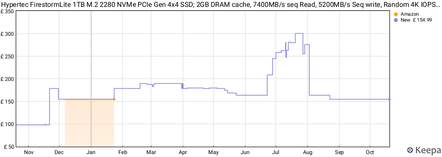 Hypertec FirestormLite 1TB M.2 2280 NVMe PCIe Gen 4x4 SSD; 2GB DRAM cache, 7400MB/s seq Read, 5200MB/s Seq write, Random 4K IOPS 751K read / 663k write, 680TB TBW price history (last 12 months)