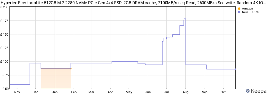 Hypertec FirestormLite 512GB M.2 2280 NVMe PCIe Gen 4x4 SSD, 2GB DRAM cache, 7100MB/s seq Read, 2600MB/s Seq write, Random 4K IOPS 423K read / 646k write, 340TB TBW price history (last 12 months)