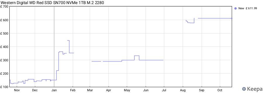 Western Digital WD Red SSD SN700 NVMe 1TB M.2 2280 price history (last 12 months)