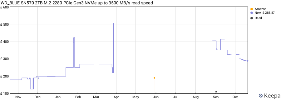 WD_BLUE SN570 2TB M.2 2280 PCIe Gen3 NVMe up to 3500 MB/s read speed price history (last 12 months)