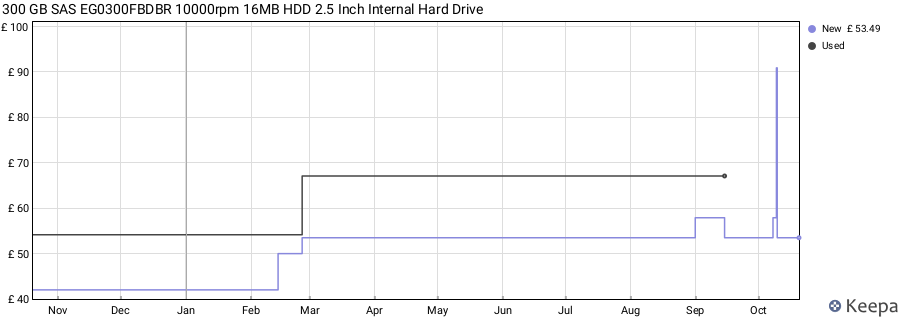 300 GB SAS EG0300FBDBR 10000rpm 16MB HDD 2.5 Inch Internal Hard Drive price history (last 12 months)