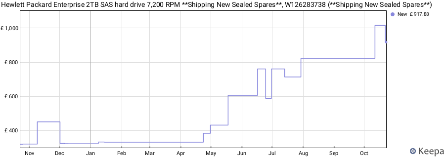 Hewlett Packard Enterprise 2TB SAS hard drive 7,200 RPM **Shipping New Sealed Spares**, W126283738 (**Shipping New Sealed Spares**) price history (last 12 months)