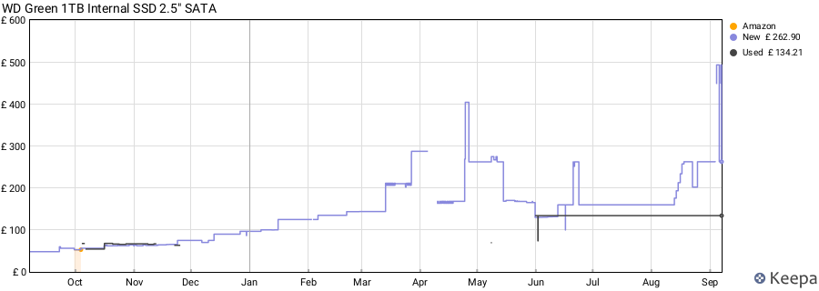 WD Green 1TB Internal SSD 2.5" SATA price history (last 12 months)