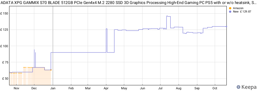 ADATA XPG GAMMIX S70 BLADE 512GB PCIe Gen4x4 M.2 2280 SSD 3D Graphics Processing High-End Gaming PC PS5 with or w/o heatsink, Solid State Drive price history (last 12 months)