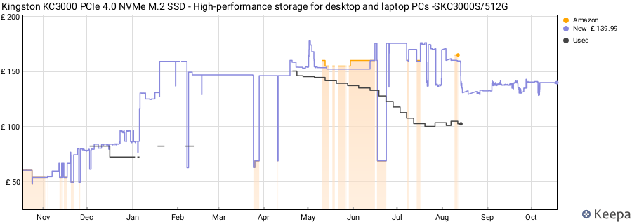 Kingston KC3000 PCIe 4.0 NVMe M.2 SSD - High-performance storage for desktop and laptop PCs -SKC3000S/512G price history (last 12 months)