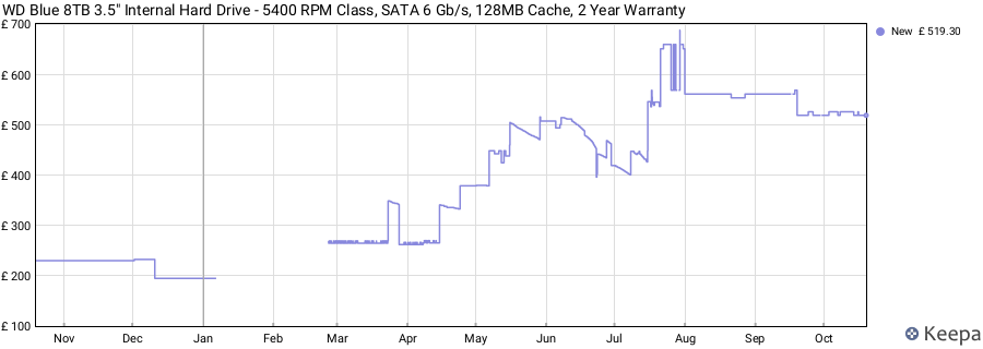 WD Blue 8TB 3.5" Internal Hard Drive - 5400 RPM Class, SATA 6 Gb/s, 128MB Cache, 2 Year Warranty price history (last 12 months)