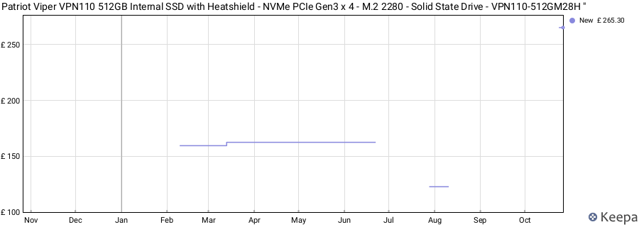 Patriot Viper VPN110 512GB Internal SSD with Heatshield - NVMe PCIe Gen3 x 4 - M.2 2280 - Solid State Drive - VPN110-512GM28H " price history (last 12 months)