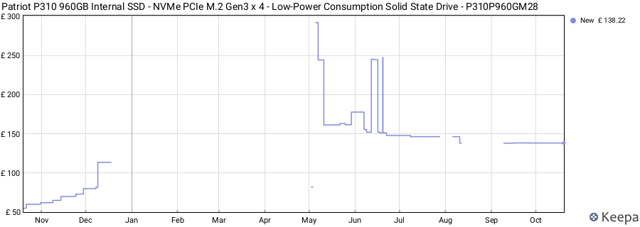 Patriot P310 960GB Internal SSD - NVMe PCIe M.2 Gen3 x 4 - Low-Power Consumption Solid State Drive - P310P960GM28 price history (last 12 months)
