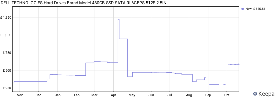 DELL TECHNOLOGIES Hard Drives Brand Model 480GB SSD SATA RI 6GBPS 512E 2.5IN price history (last 12 months)