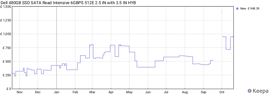 Dell 480GB SSD SATA Read Intensive 6GBPS 512E 2.5 IN with 3.5 IN HYB price history (last 12 months)