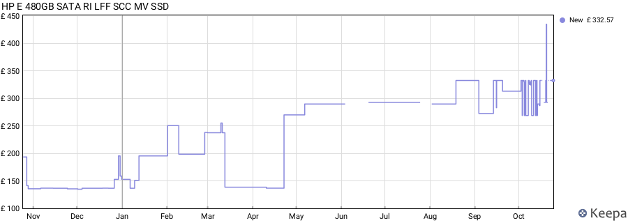 HP E 480GB SATA RI LFF SCC MV SSD price history (last 12 months)