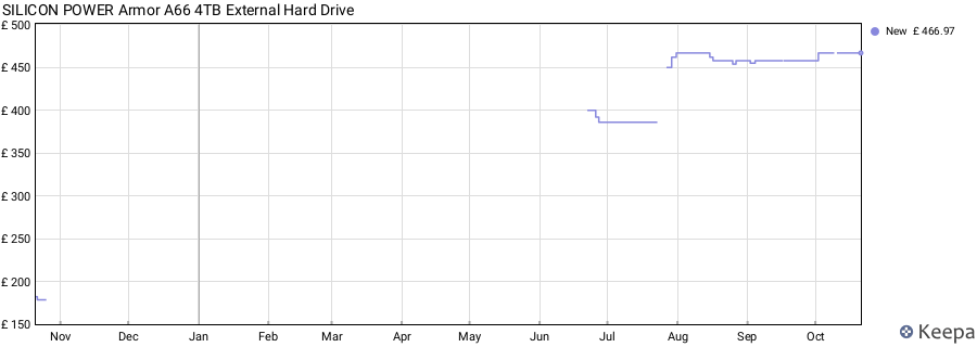 SILICON POWER Armor A66 4TB External Hard Drive price history (last 12 months)