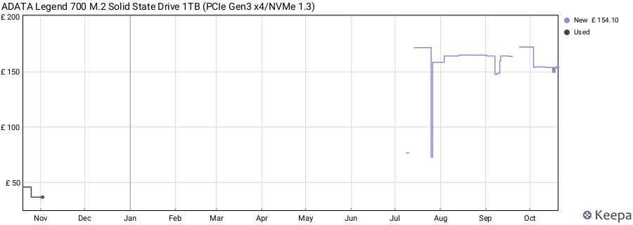 ADATA Legend 700 M.2 Solid State Drive 1TB (PCIe Gen3 x4/NVMe 1.3) price history (last 12 months)