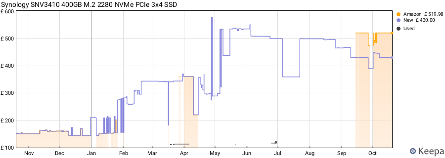 Synology SNV3410 400GB M.2 2280 NVMe PCIe 3x4 SSD price history (last 12 months)