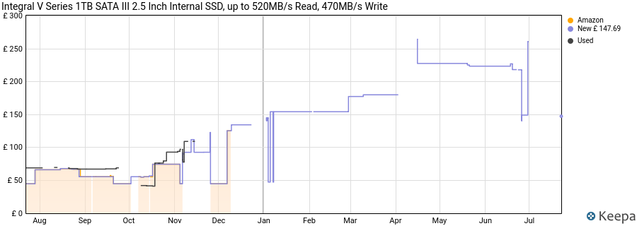 Integral V Series 1TB SATA III 2.5 Inch Internal SSD, up to 520MB/s Read, 470MB/s Write price history (last 12 months)