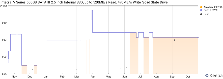 Integral V Series 500GB SATA III 2.5 Inch Internal SSD, up to 520MB/s Read, 470MB/s Write, Solid State Drive price history (last 12 months)