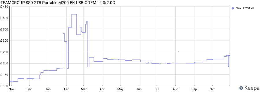 TEAMGROUP SSD 2TB Portable M200 BK USB-C TEM | 2.0/2.0G price history (last 12 months)