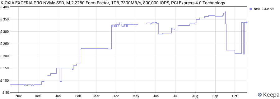 KIOXIA EXCERIA PRO NVMe SSD, M.2 2280 Form Factor, 1TB, 7300MB/s, 800,000 IOPS, PCI Express 4.0 Technology price history (last 12 months)