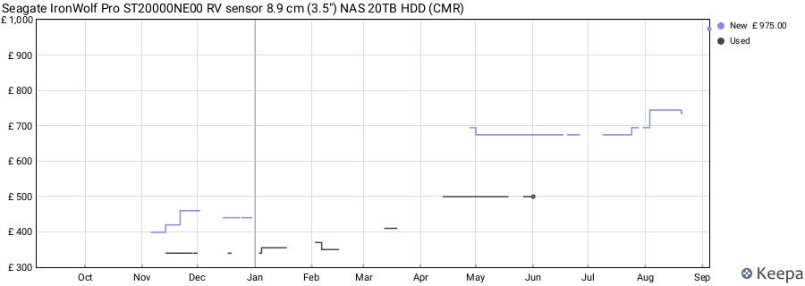 Seagate IronWolf Pro ST20000NE00 RV sensor 8.9 cm (3.5") NAS 20TB HDD (CMR) price history (last 12 months)