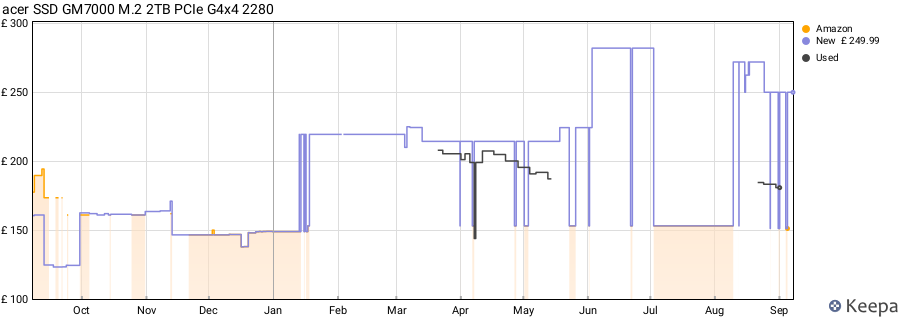 acer SSD GM7000 M.2 2TB PCIe G4x4 2280 price history (last 12 months)