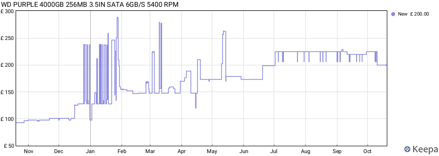 WD PURPLE 4000GB 256MB 3.5IN SATA 6GB/S 5400 RPM price history (last 12 months)
