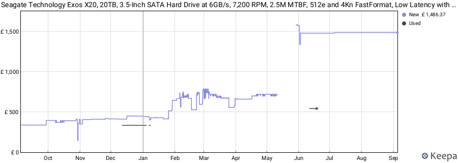 Seagate Technology Exos X20, 20TB, 3.5-Inch SATA Hard Drive at 6GB/s, 7,200 RPM, 2.5M MTBF, 512e and 4Kn FastFormat, Low Latency with Enhanced Cache (ST20000NM007D), Green price history (last 12 months)
