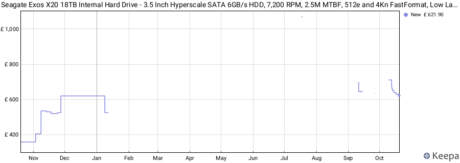 Seagate Exos X20 18TB Internal Hard Drive - 3.5 Inch Hyperscale SATA 6GB/s HDD, 7,200 RPM, 2.5M MTBF, 512e and 4Kn FastFormat, Low Latency with Enhanced Caching (ST18000NM003D) price history (last 12 months)