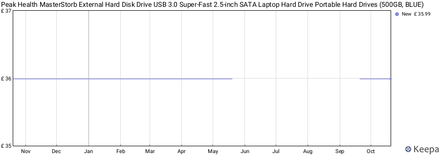 Peak Health MasterStorb External Hard Disk Drive USB 3.0 Super-Fast 2.5-inch SATA Laptop Hard Drive Portable Hard Drives (500GB, BLUE) price history (last 12 months)