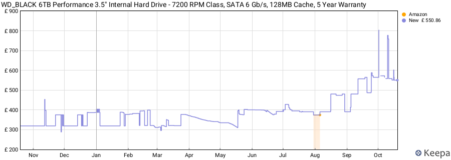 WD_BLACK 6TB Performance 3.5" Internal Hard Drive - 7200 RPM Class, SATA 6 Gb/s, 128MB Cache, 5 Year Warranty price history (last 12 months)