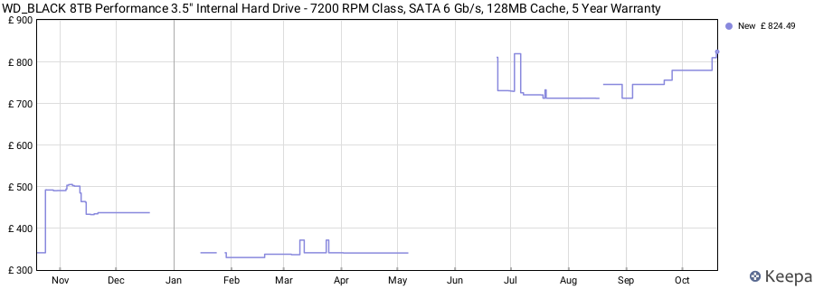 WD_BLACK 8TB Performance 3.5" Internal Hard Drive - 7200 RPM Class, SATA 6 Gb/s, 128MB Cache, 5 Year Warranty price history (last 12 months)