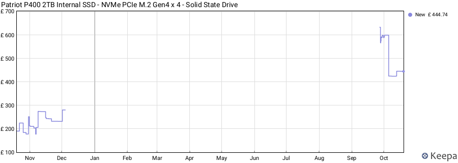 Patriot P400 2TB Internal SSD - NVMe PCIe M.2 Gen4 x 4 - Solid State Drive price history (last 12 months)