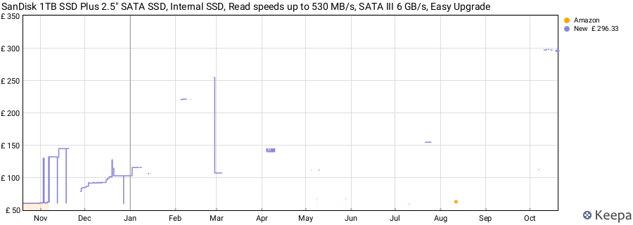 SanDisk 1TB SSD Plus 2.5" SATA SSD, Internal SSD, Read speeds up to 530 MB/s, SATA III 6 GB/s, Easy Upgrade price history (last 12 months)